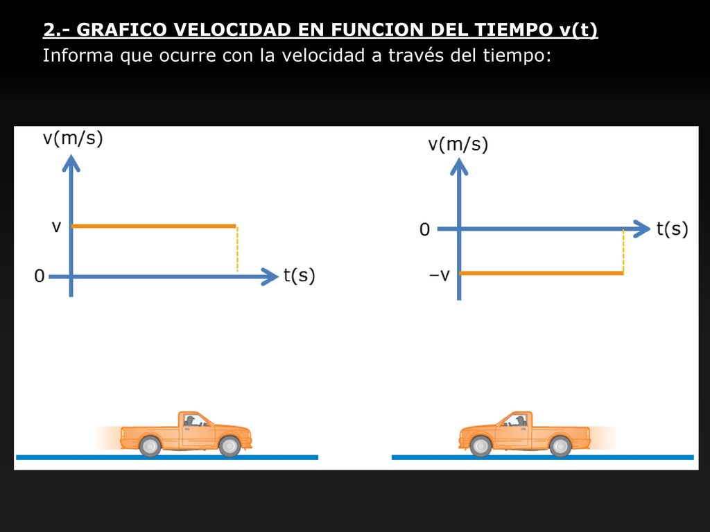 2.- GRAFICO VELOCIDAD EN FUNCION DEL TIEMPO v(t) Informa que ocurre con la velocidad a través del tiempo: