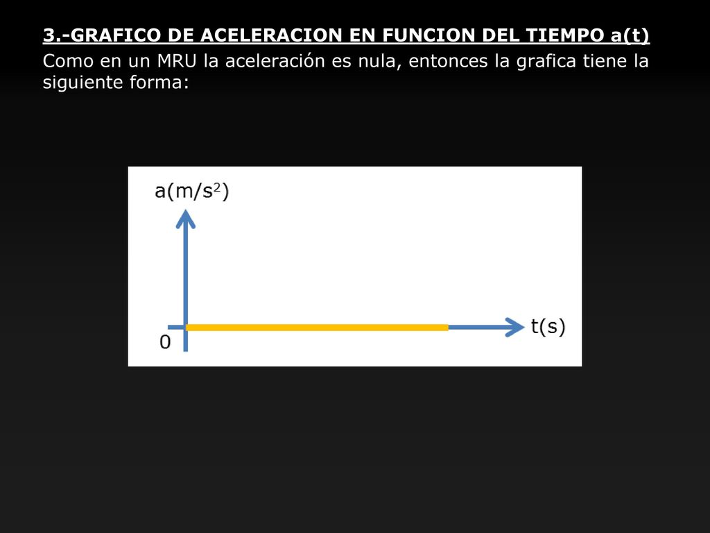 3.-GRAFICO DE ACELERACION EN FUNCION DEL TIEMPO a(t) Como en un MRU la aceleración es nula, entonces la grafica tiene la siguiente forma:
