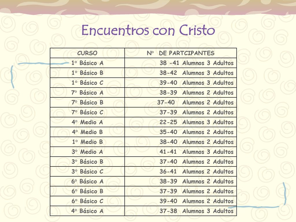 Encuentros con Cristo CURSO N° DE PARTCIPANTES 1° Básico A