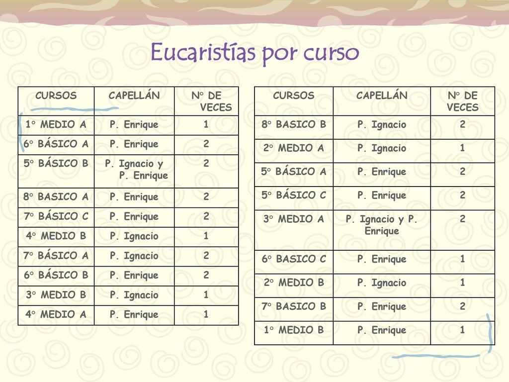 Eucaristías por curso CURSOS CAPELLÁN N° DE VECES 1° MEDIO A