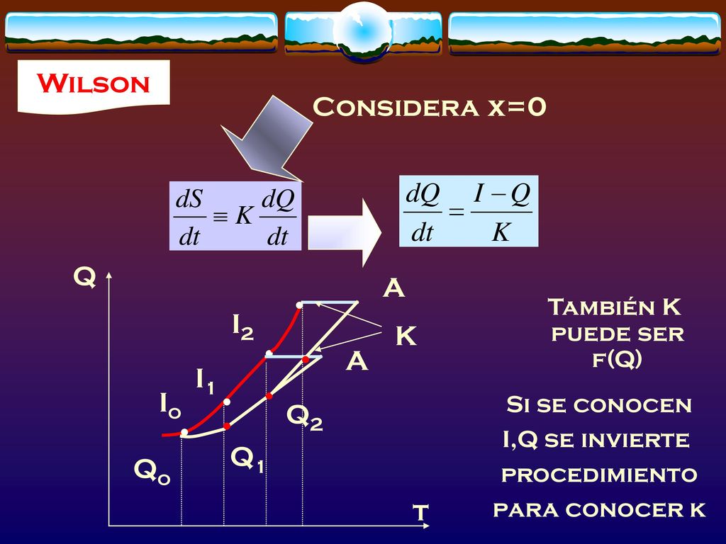Wilson Considera x=0 Q A I2 K A I1 Io Q2 Q1 Qo t También K puede ser