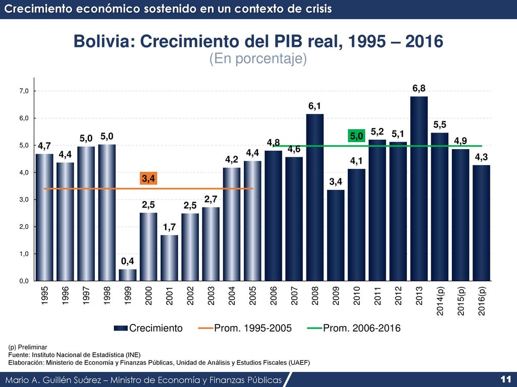 Bolivia: Crecimiento del PIB real, 1995 – 2016 (En porcentaje)