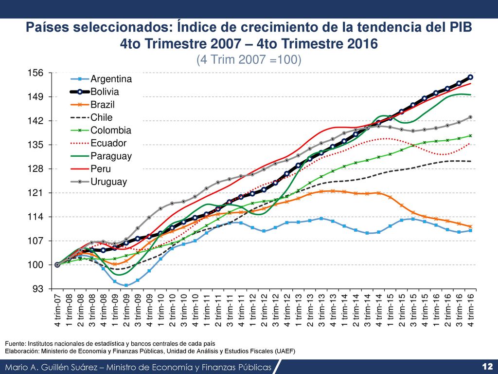 Países seleccionados: Índice de crecimiento de la tendencia del PIB