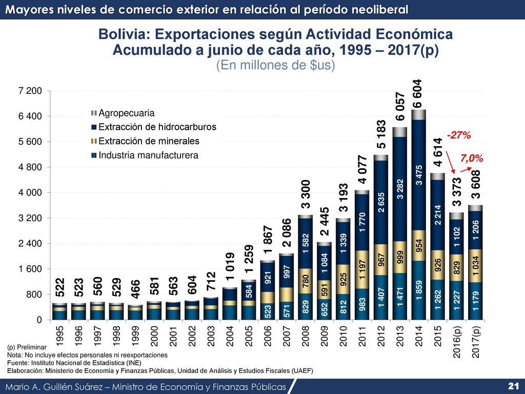 Mayores niveles de comercio exterior en relación al período neoliberal