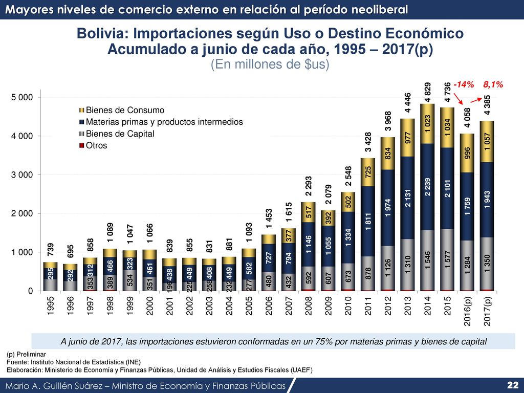 Mayores niveles de comercio externo en relación al período neoliberal