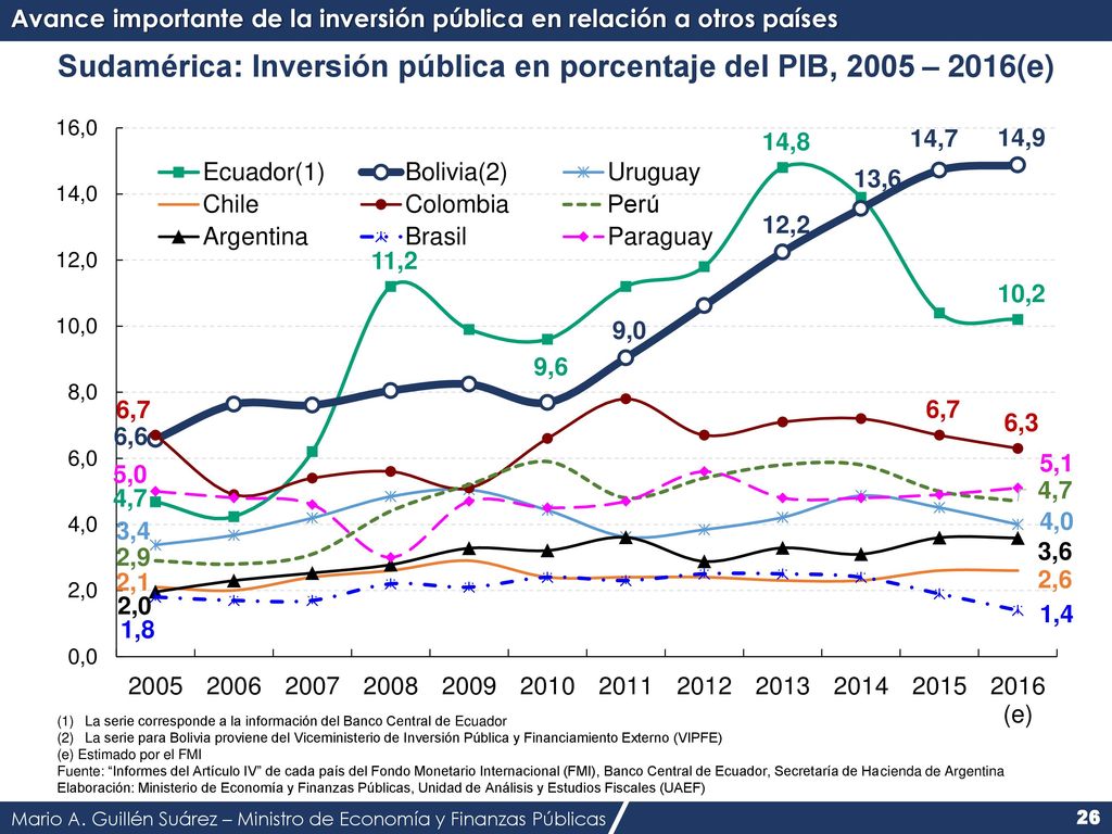 Sudamérica: Inversión pública en porcentaje del PIB, 2005 – 2016(e)