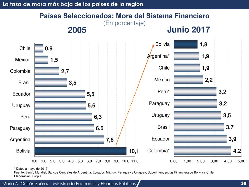 Países Seleccionados: Mora del Sistema Financiero (En porcentaje)