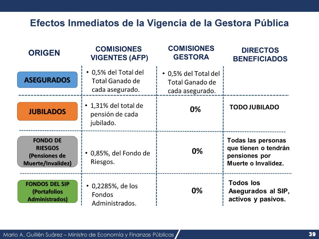 Efectos Inmediatos de la Vigencia de la Gestora Pública