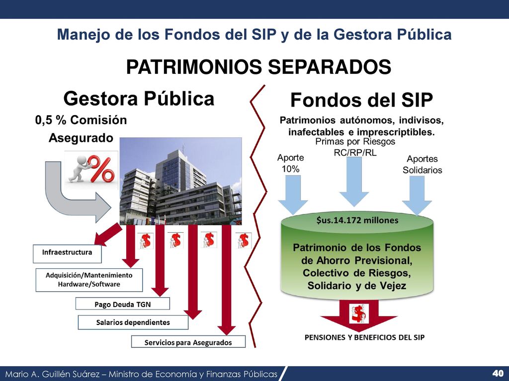 Manejo de los Fondos del SIP y de la Gestora Pública