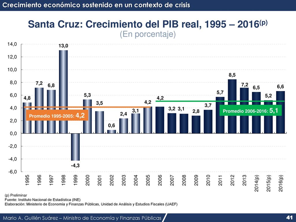 Santa Cruz: Crecimiento del PIB real, 1995 – 2016(p) (En porcentaje)