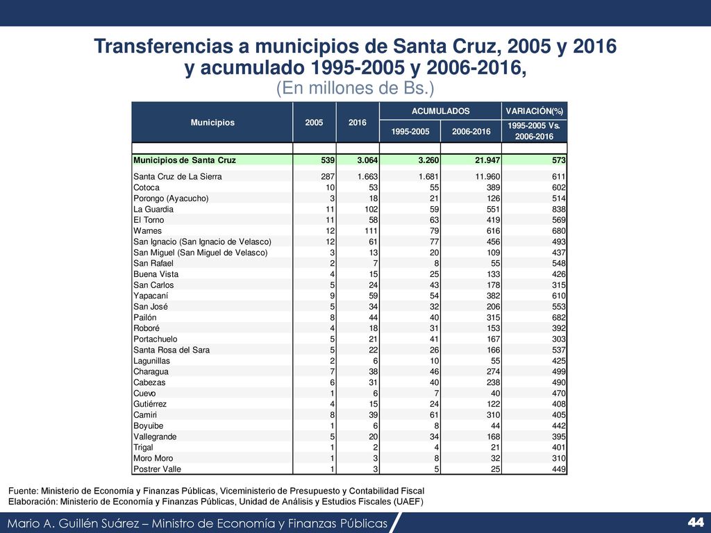Transferencias a municipios de Santa Cruz, 2005 y 2016 y acumulado y , (En millones de Bs.)