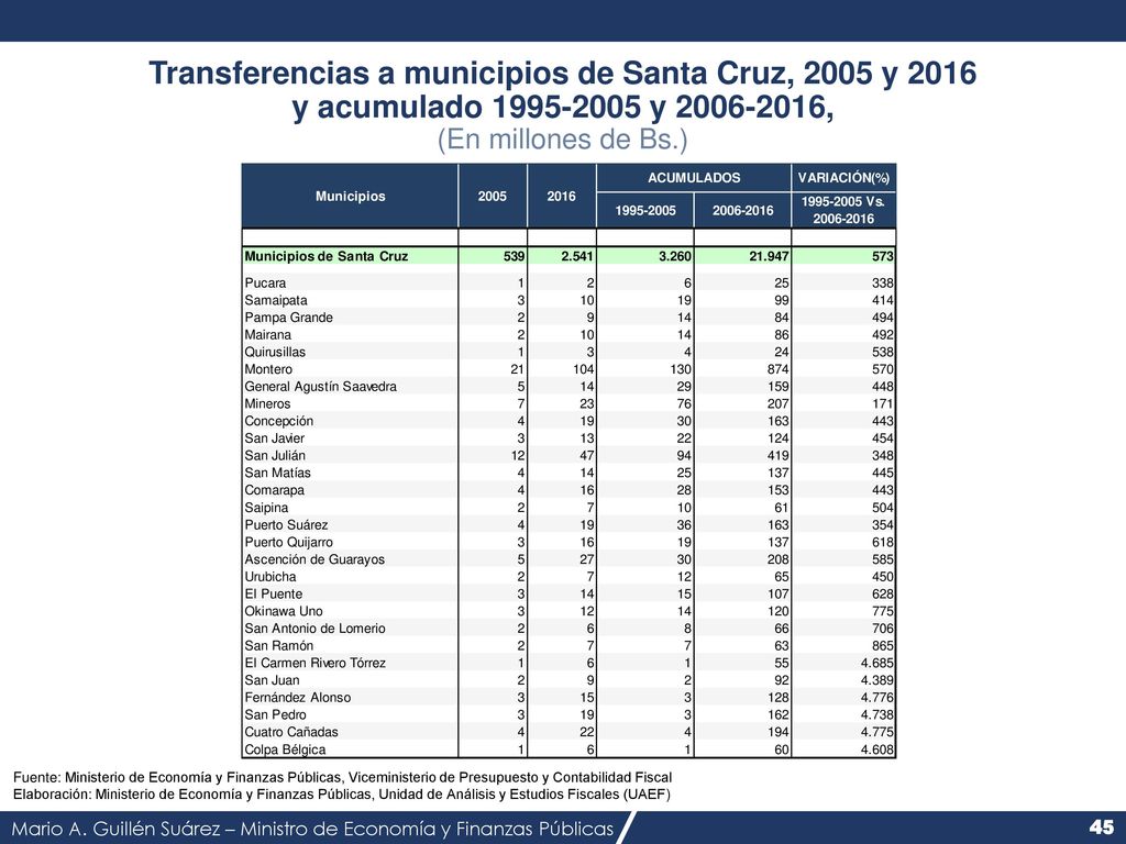 Transferencias a municipios de Santa Cruz, 2005 y 2016 y acumulado y , (En millones de Bs.)