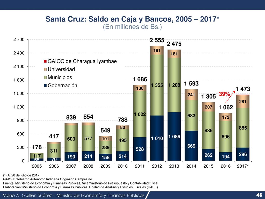 Santa Cruz: Saldo en Caja y Bancos, 2005 – 2017* (En millones de Bs.)