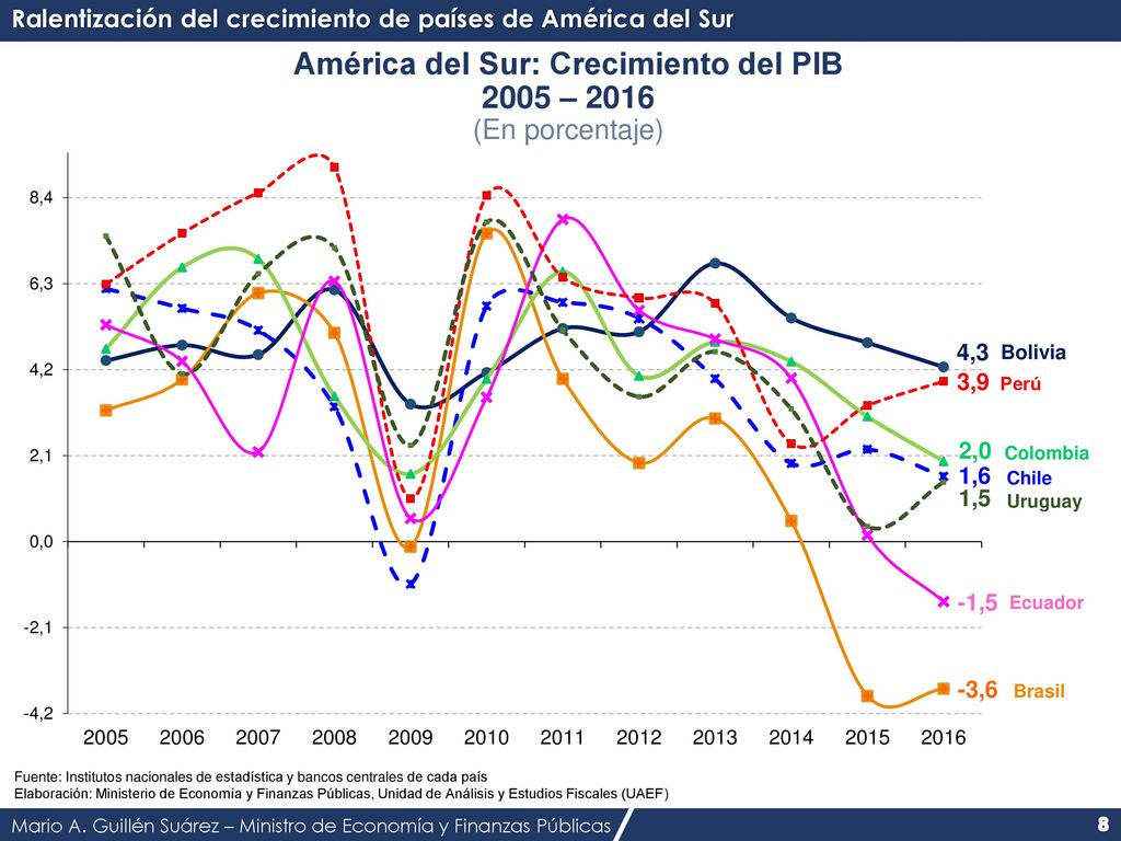 América del Sur: Crecimiento del PIB 2005 – 2016 (En porcentaje)