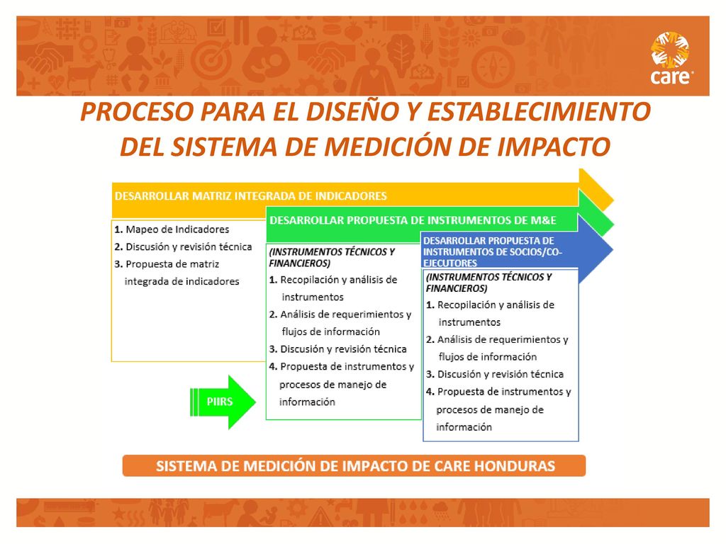 PROCESO PARA EL DISEÑO Y ESTABLECIMIENTO DEL SISTEMA DE MEDICIÓN DE IMPACTO