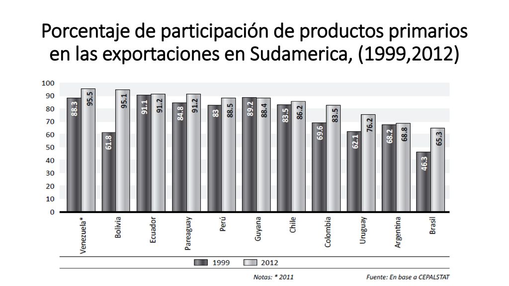 Porcentaje de participación de productos primarios en las exportaciones en Sudamerica, (1999,2012)