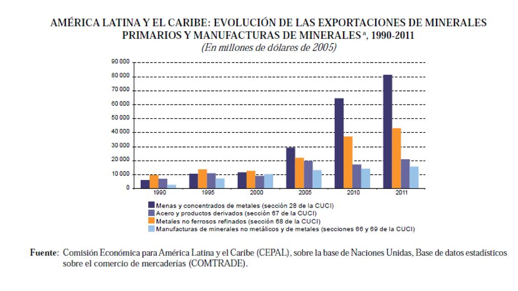 volumen de minerales extraídos prácticamente se duplicó en los países sudamericanos en la última década cerca a 600 MM Ton/año