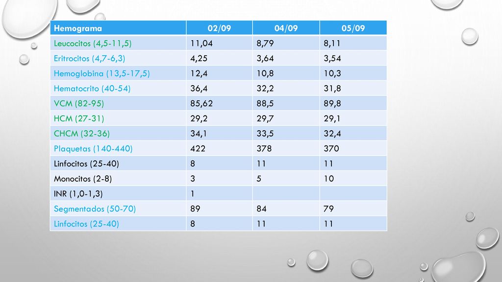 Hemograma 02/09. 04/09. 05/09. Leucocitos (4,5-11,5) 11,04. 8,79. 8,11. Eritrocitos (4,7-6,3)