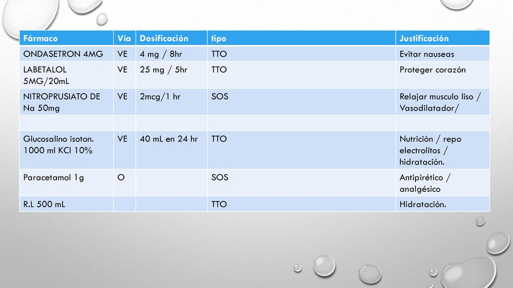 Fármaco Vía. Dosificación. tipo. Justificación. ONDASETRON 4MG. VE. 4 mg / 8hr. TTO. Evitar nauseas.