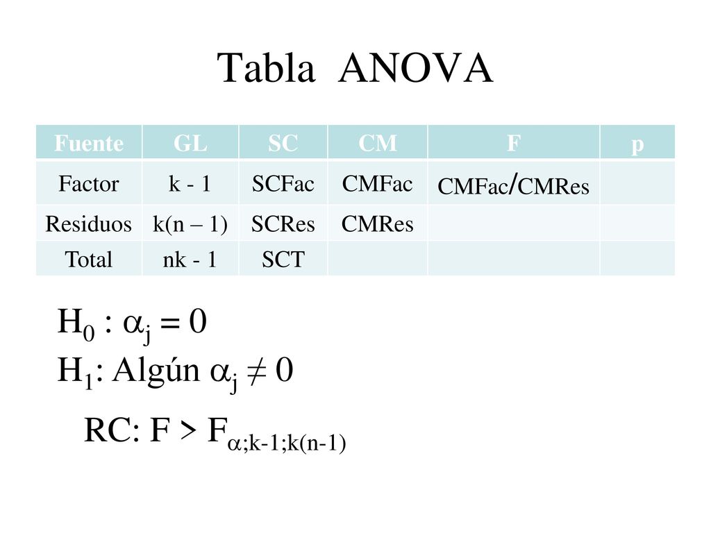 Tabla ANOVA H0 : j = 0 H1: Algún j ≠ 0 RC: F > F;k-1;k(n-1)