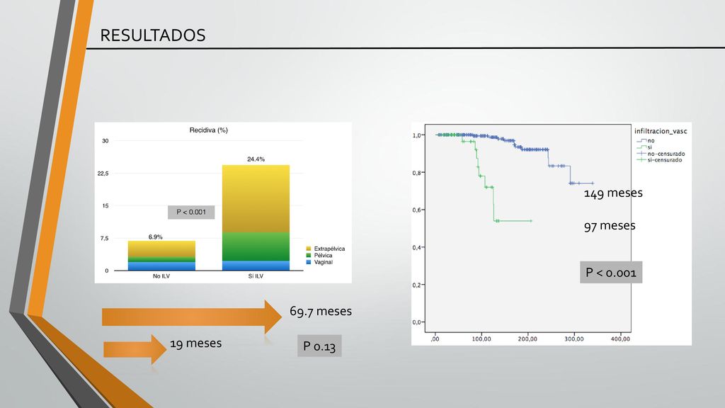 RESULTADOS 149 meses 97 meses P < meses 19 meses P 0.13
