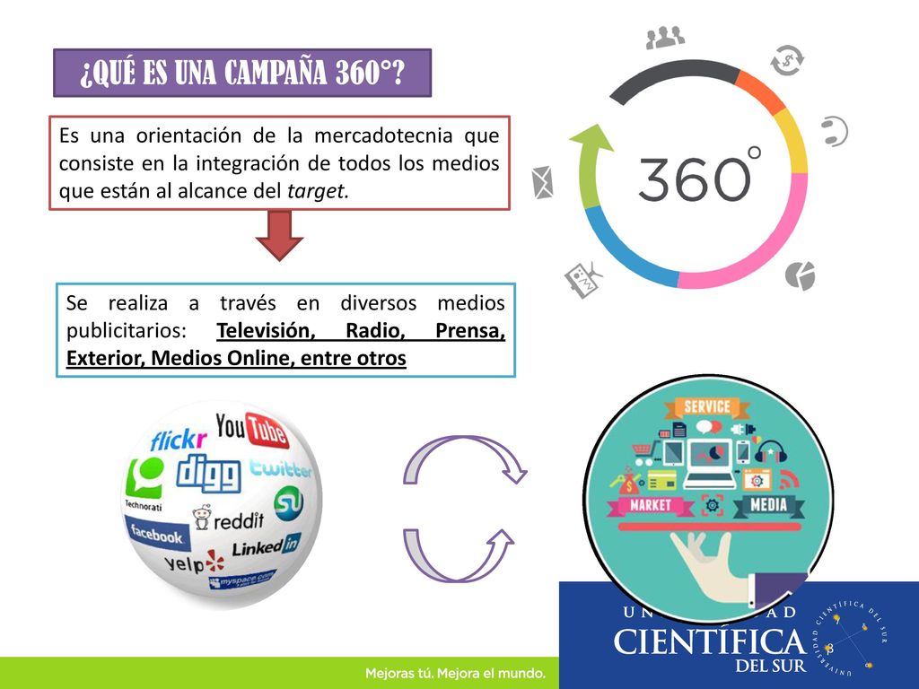 ¿QUÉ ES UNA CAMPAÑA 360° Es una orientación de la mercadotecnia que consiste en la integración de todos los medios que están al alcance del target.