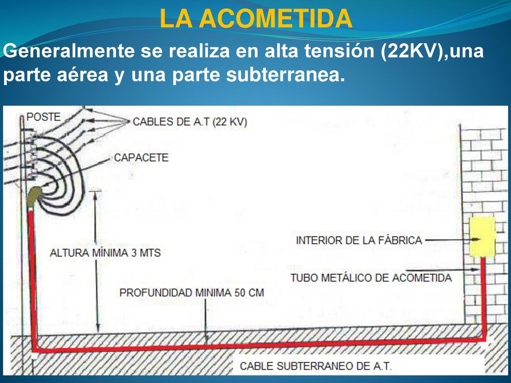 LA ACOMETIDA Generalmente se realiza en alta tensión (22KV),una parte aérea y una parte subterranea.