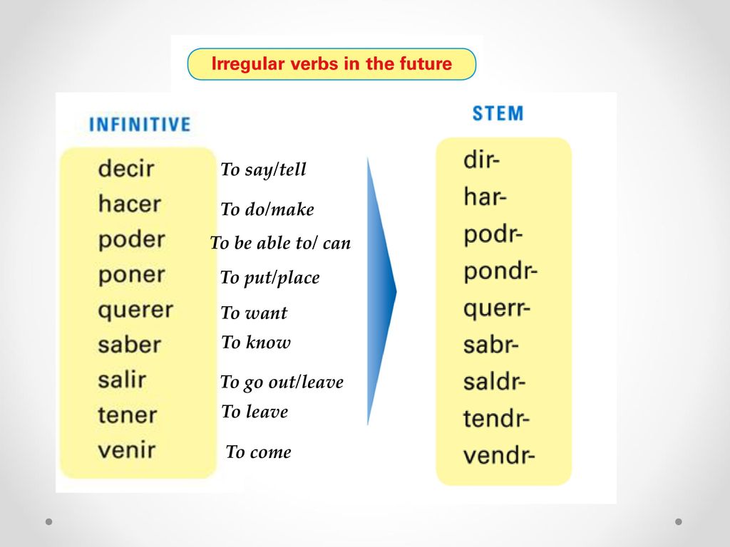 To say/tell To do/make. To be able to/ can. To put/place. To want. To know. To go out/leave. To leave.