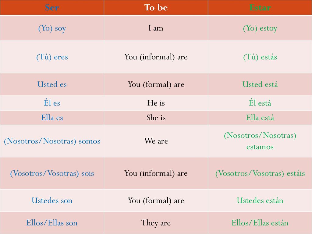Ser To be Estar (Yo) soy I am (Yo) estoy (Tú) eres You (informal) are