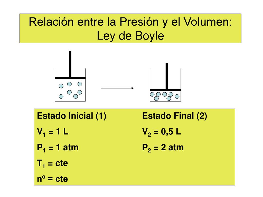 Relación entre la Presión y el Volumen: Ley de Boyle