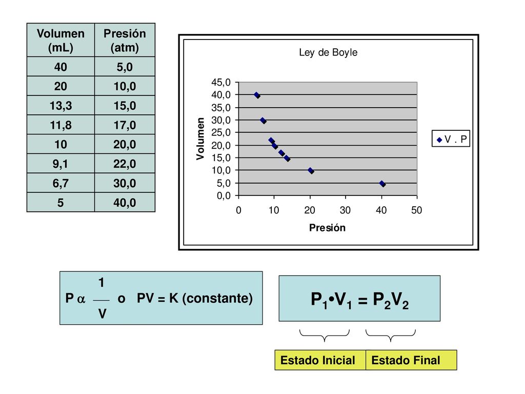 P1•V1 = P2V2 1 P  o PV = K (constante) V Volumen (mL) Presión (atm)