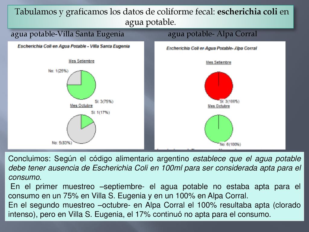 Tabulamos y graficamos los datos de coliforme fecal: escherichia coli en agua potable.