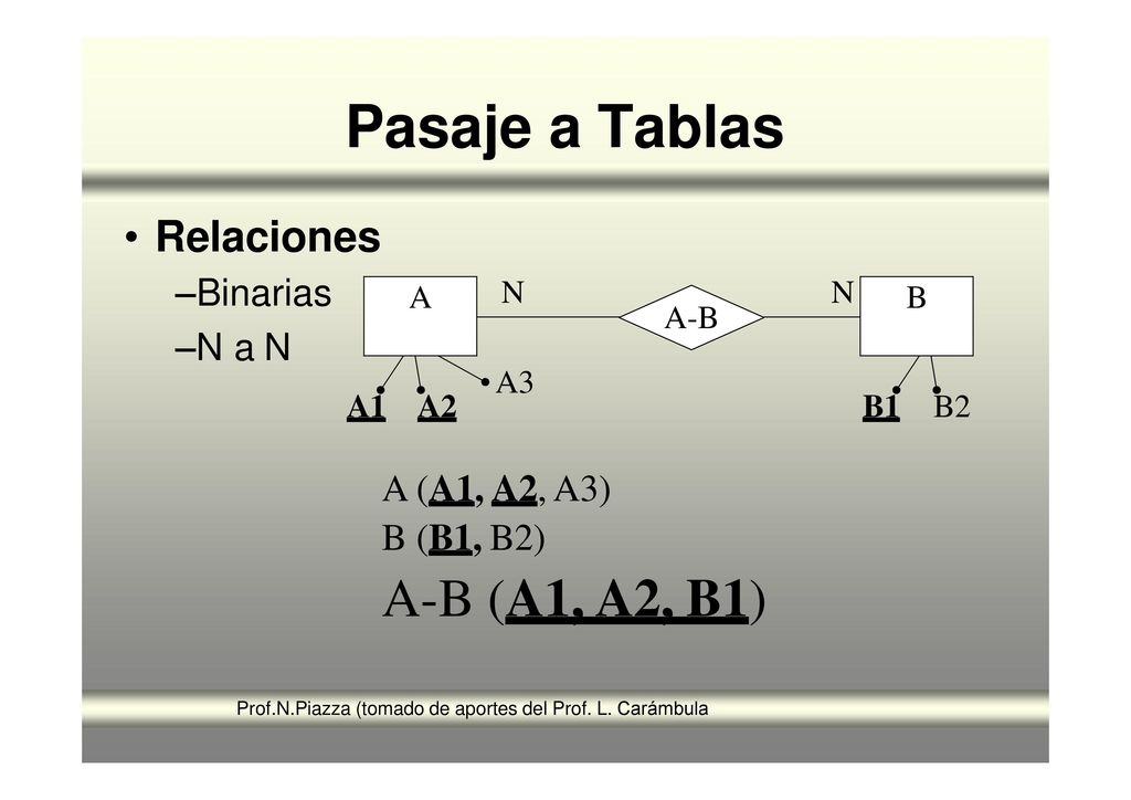 Pasaje a Tablas A-B (A1, A2, B1) Relaciones –Binarias –N a N