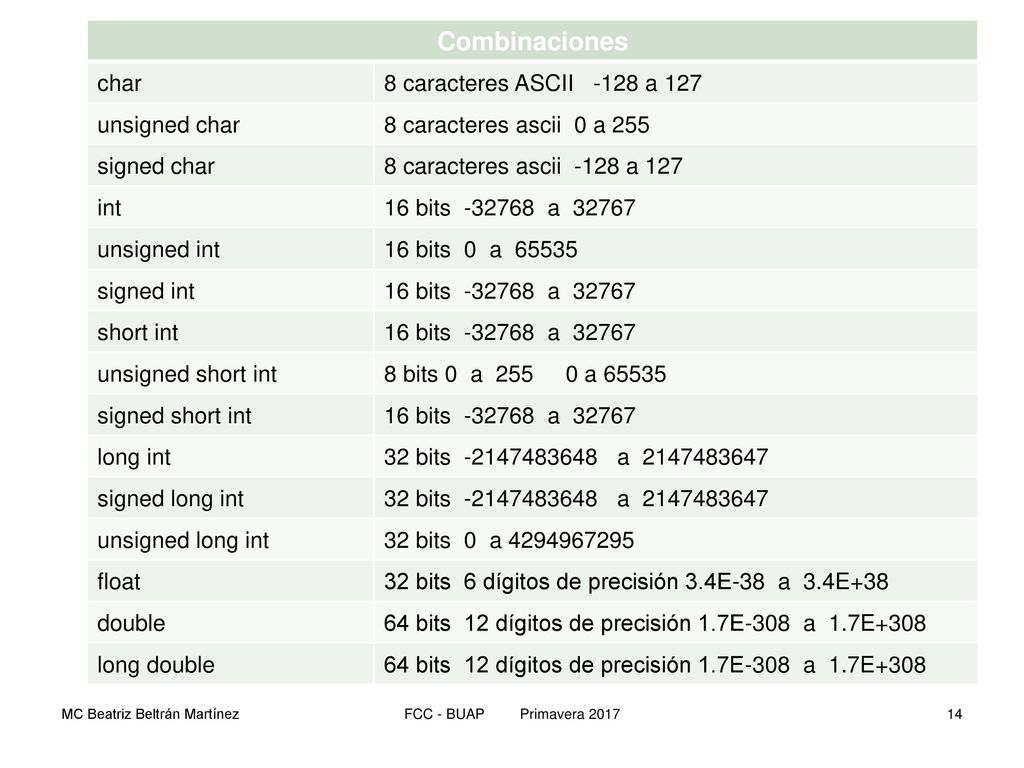 Combinaciones char 8 caracteres ASCII -128 a 127 unsigned char