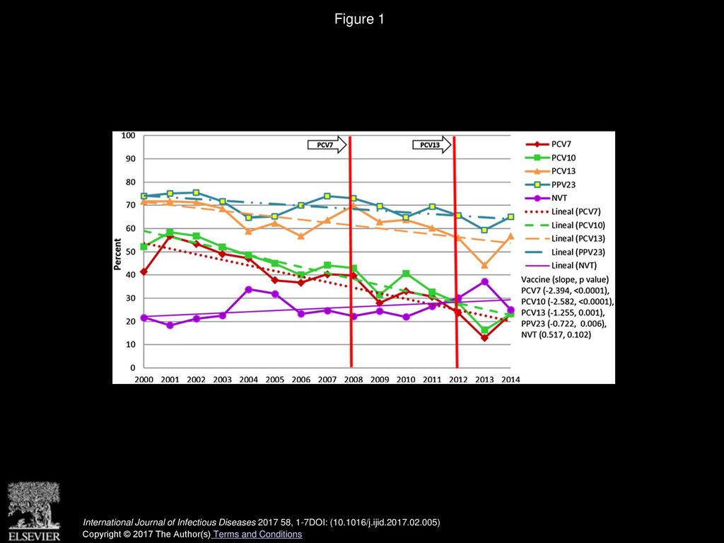 Figure 1 Trends of pneumococcal serotypes covered by PCV7, PCV10, PCV13 and PPV23 from 2000 to