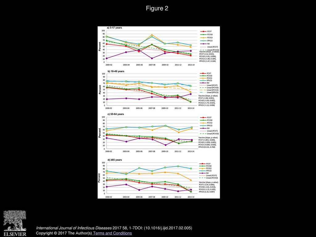 Figure 2 Distribution of pneumococcal serotypes covered by PCV7, PCV10, PCV13 and PPV23 according to age groups from 2000 to