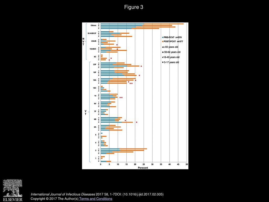 Figure 3 Pneumococcal serotype distribution according to age group before and after introduction of PCV7 in Mexico ( ).
