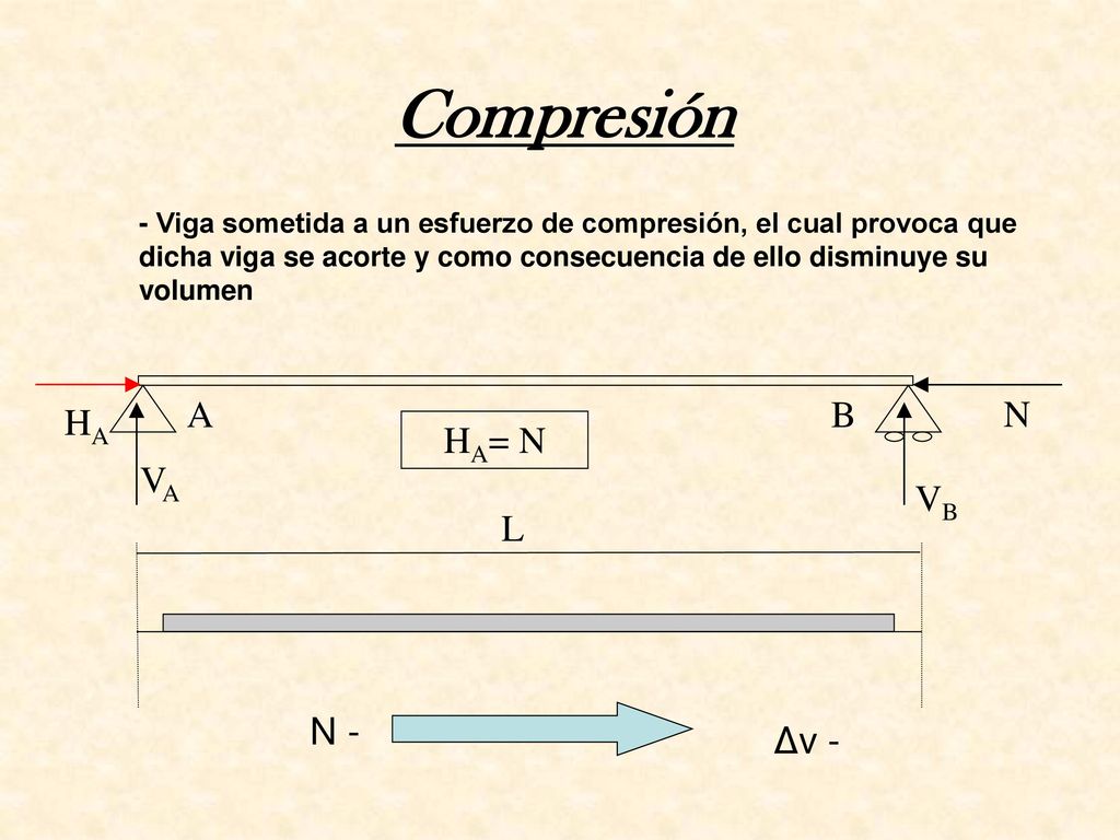 Compresión A B N HA HA= N VA VB L N - Δv -