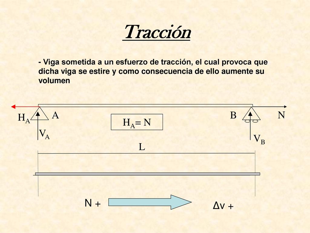 Tracción A B N HA HA= N VA VB L N + Δv +