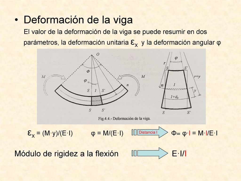 Deformación de la viga εx = (M·y)/(E·I) φ = M/(E·I) Φ= φ·l = M·l/E·I