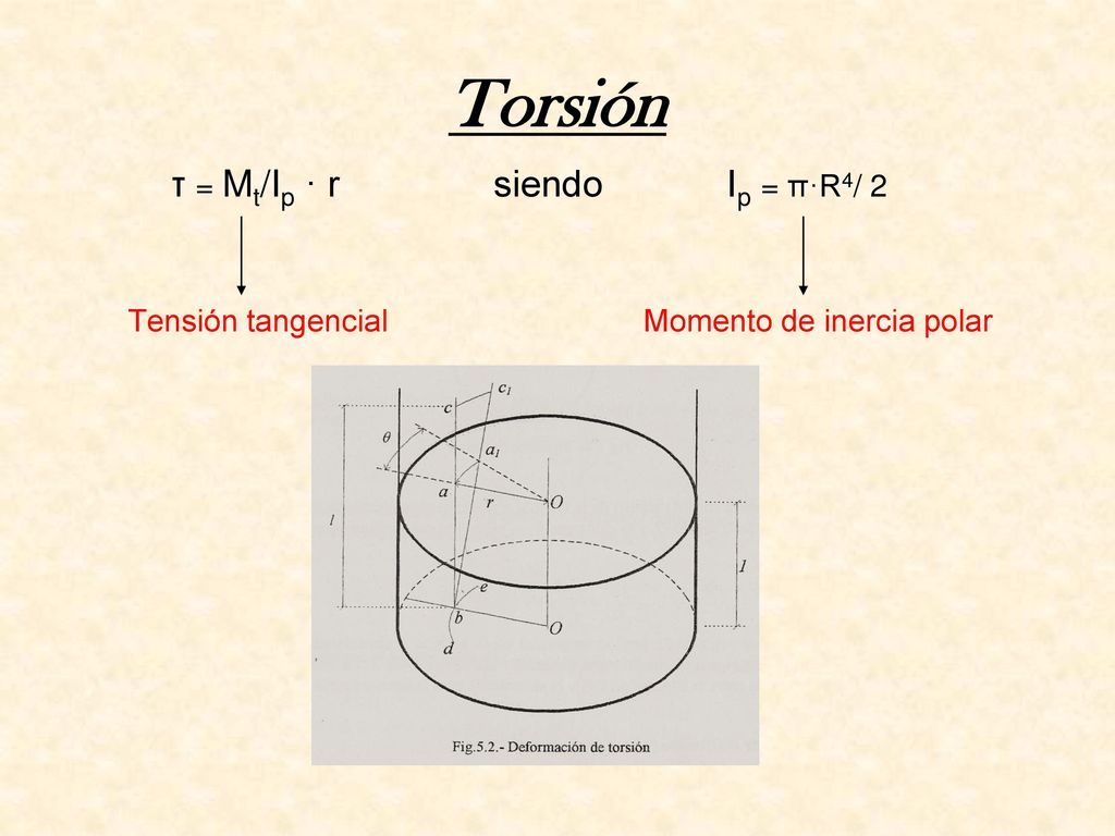 Torsión τ = Mt/Ip · r siendo Ip = π·R4/ 2