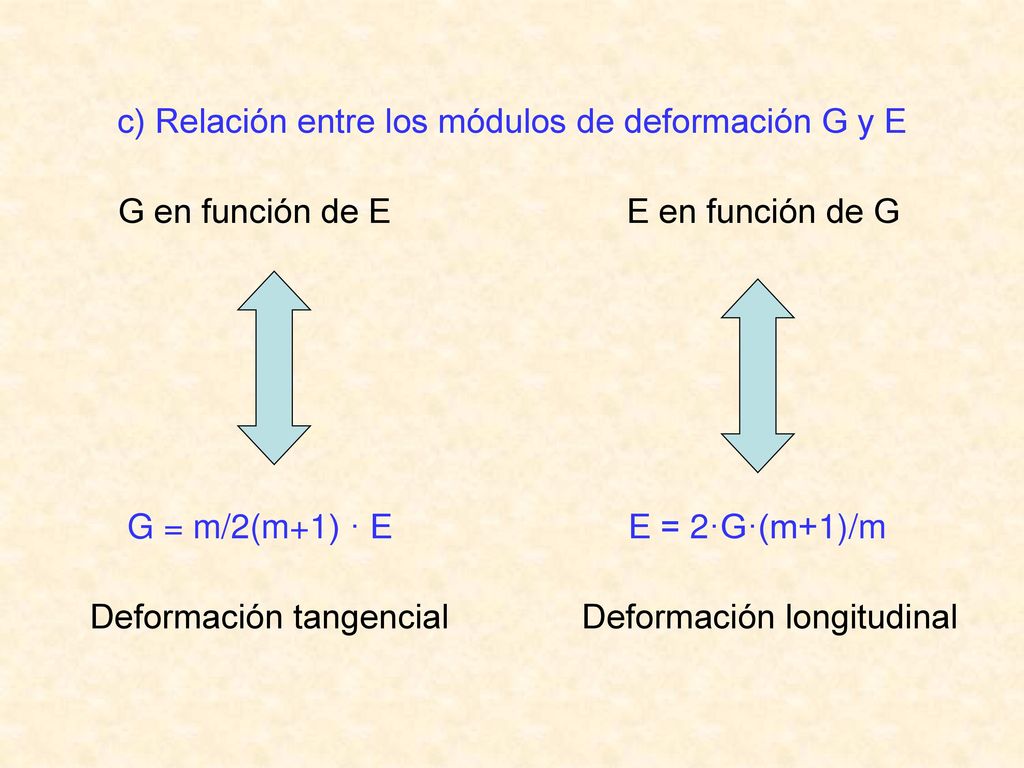 c) Relación entre los módulos de deformación G y E