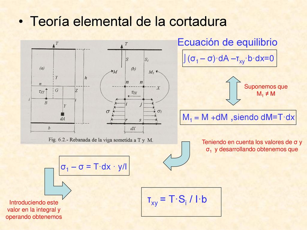 Teoría elemental de la cortadura Ecuación de equilibrio