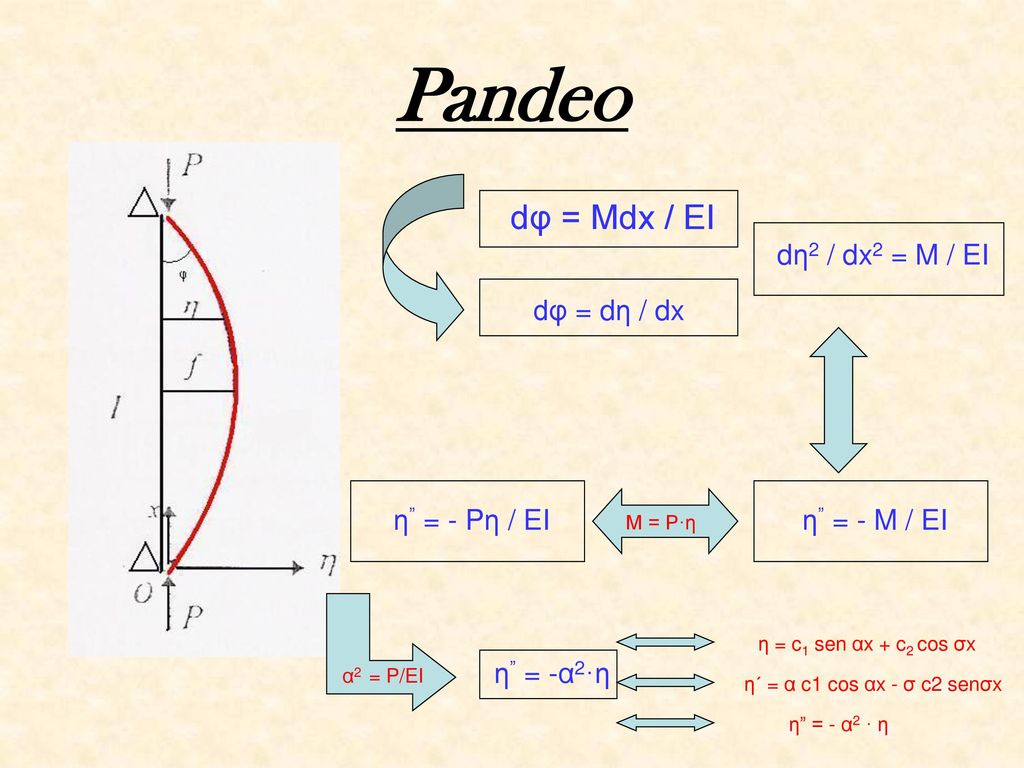 Pandeo dφ = Mdx / EI dη2 / dx2 = M / EI dφ = dη / dx η = - Pη / EI