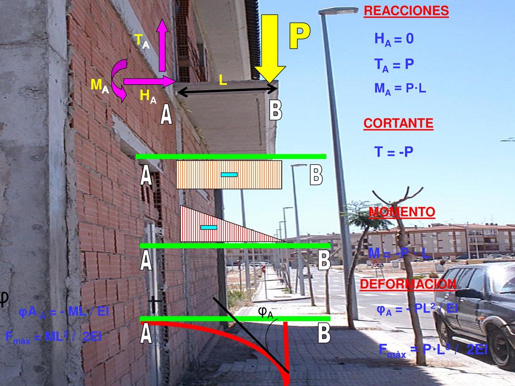 ᵩ φA A = - ML / EI TA HA = 0 TA = P L MA HA T = -P M = -P · L φA