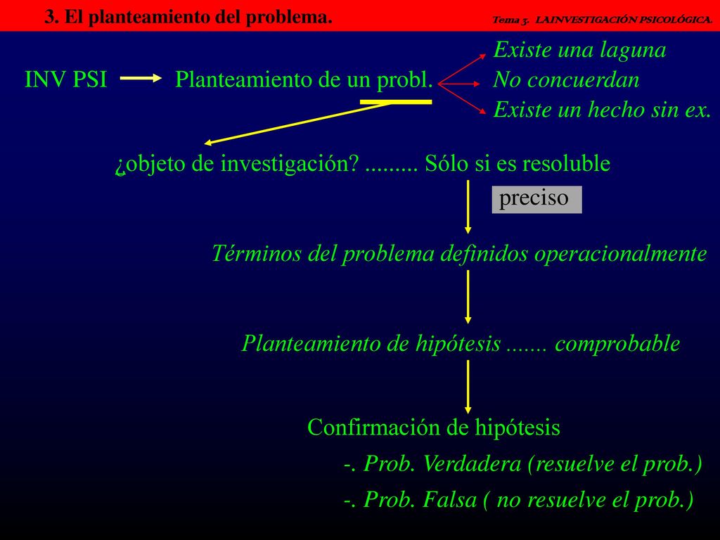 Planteamiento de un probl. No concuerdan Existe un hecho sin ex.