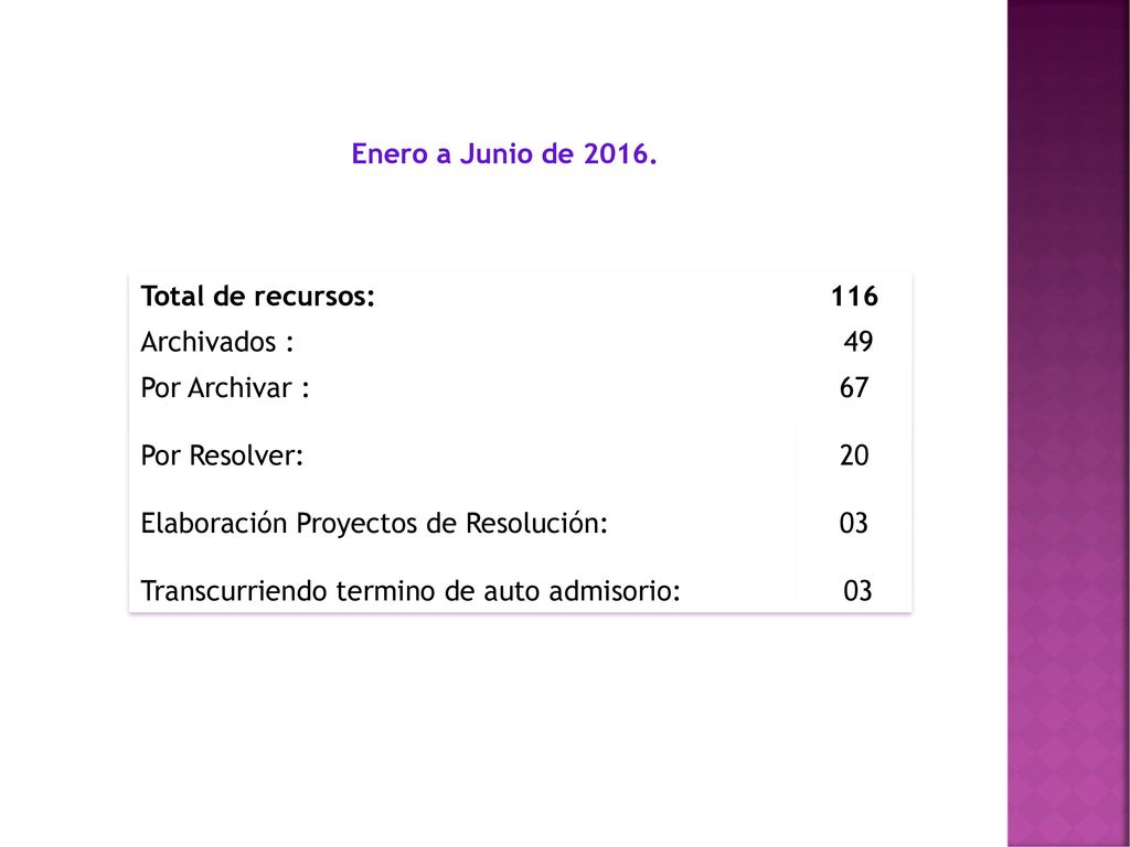 Enero a Junio de Total de recursos: 116. Archivados : 49. Por Archivar : Por Resolver: Elaboración Proyectos de Resolución: