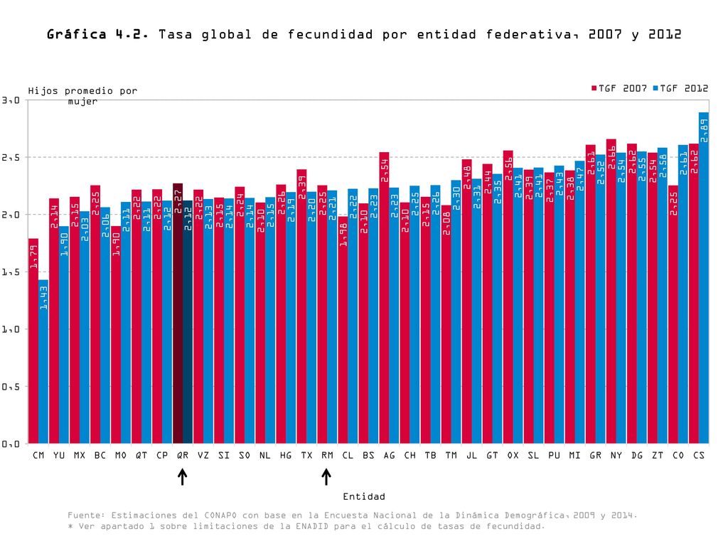 Gráfica 4.2. Tasa global de fecundidad por entidad federativa, 2007 y 2012