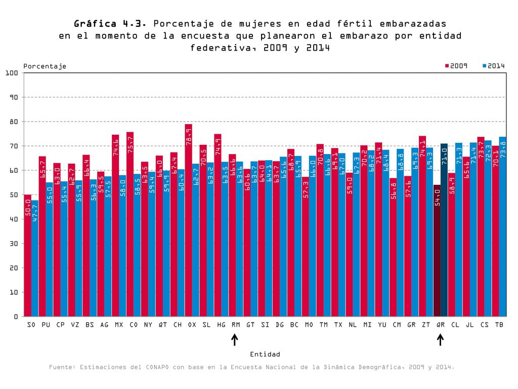 Gráfica 4.3. Porcentaje de mujeres en edad fértil embarazadas en el momento de la encuesta que planearon el embarazo por entidad federativa, 2009 y 2014