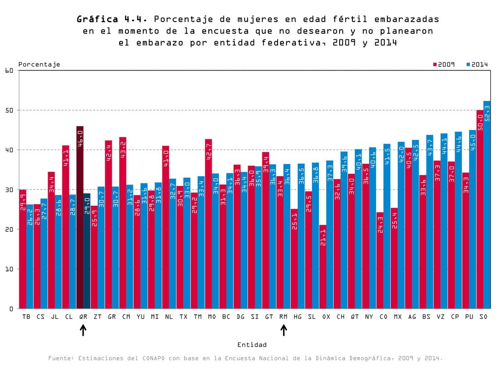 Gráfica 4.4. Porcentaje de mujeres en edad fértil embarazadas en el momento de la encuesta que no desearon y no planearon el embarazo por entidad federativa, 2009 y 2014